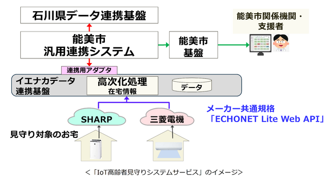 日本初、複数メーカーのIoT家電を活用したマルチベンダー型「IoT高齢者見守りシステムサービス」の提供を開始