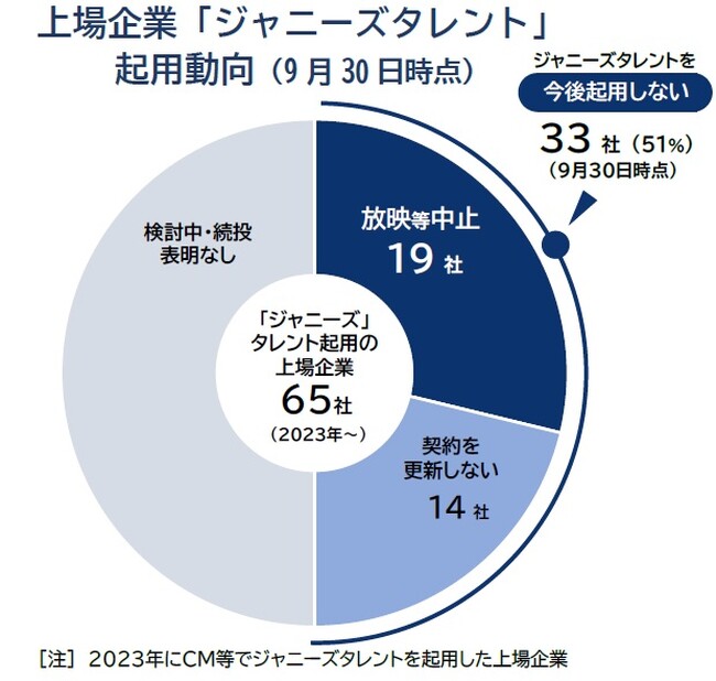 ジャニーズ起用「見直し」 停滞「脱ジャニ」上場企業の過半数に　注目される会見内容　「経営分離」「社名変更」に焦点