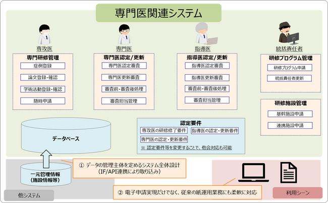 フューチャーインスペース、医学会向けのシステムを初受注し専門医関連システムを10月から提供開始