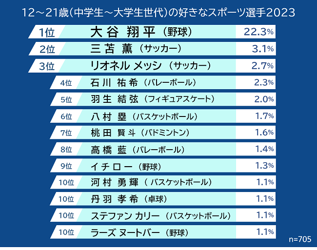 最新！【青少年の 「好きなスポーツ選手」 2023】大谷翔平（野球）が3回連続で1位！過去最多得票率