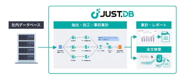 ノーコード クラウドデータベースの全社活用をさらに促進する「JUST.DB ベーシックパッケージ」を10月17日(火)より提供開始