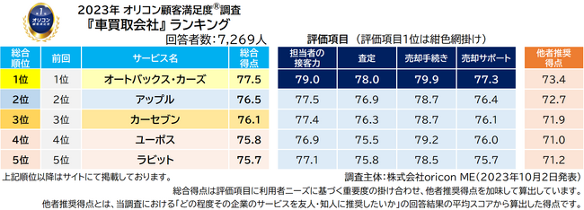 2023年 満足度の高い『車買取会社』ランキング ｜【オートバックス・カーズ】が3年連続総合1位獲得、初の全評価項目1位に　評価項目別「担当者の接客力」では5年連続の1位に（オリコン顧客満足度調査）
