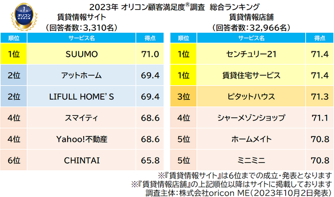 2023年 満足度の高い『賃貸情報サイト』『賃貸情報店舗』ランキング｜地域別、都道府県別も発表（オリコン顧客満足度調査）