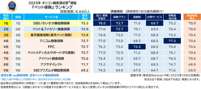 2023年 満足度の高い『ペット保険』ランキング ｜【SBIいきいき少額短期保険】が2年連続の総合1位に　～「入院」「手術」「通院」部門で2年連続、「猫」部門で初の1位に～（オリコン顧客満足度調査）