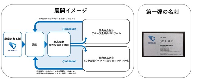 小田急線の交通広告で廃棄される紙をアップサイクルする「Pape”R”Project」を開始