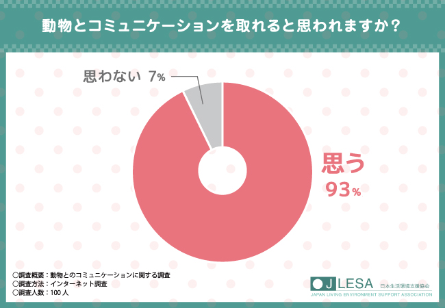 【動物とのコミュニケーションに関する調査】ペットとの関係を深めるために実践していることとは？