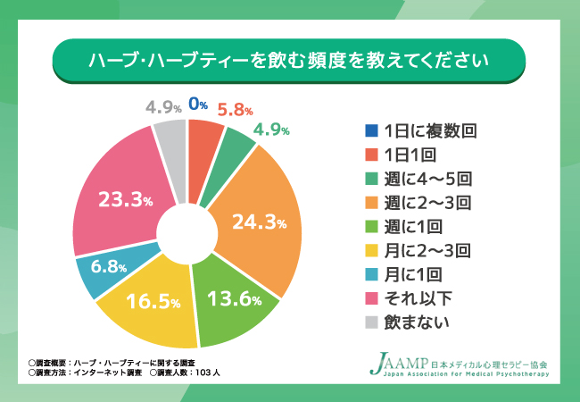 【ハーブの資格なら日本メディカル心理セラピー協会】多くの方がハーブティーの淹れ方や効果に興味があることが判明！