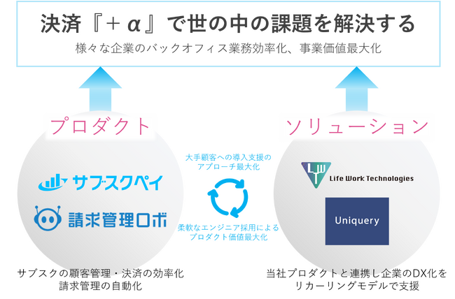 ROBOT PAYMENT、株式会社Life Work Technologiesと株式会社Uniqueryの2社と業務提携