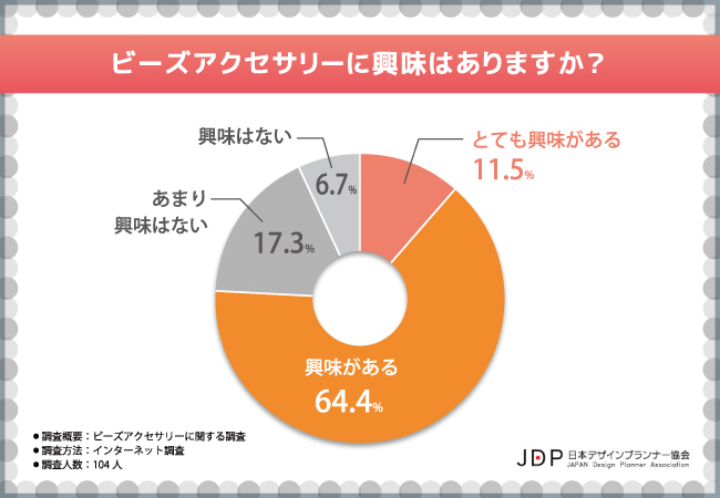 【ビーズアクセサリーの資格なら日本デザインプランナー協会】75.9％が興味あり！学習意欲も調査