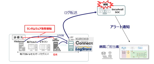 セキュアヴェイルとエム・クレストが提携し「ランサムウェア検知サービス」無償キャンペーンを開始