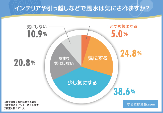 【風水資格ならなるには資格.com】風水に興味がある方は70.3％！実践状況や学習意欲も調査
