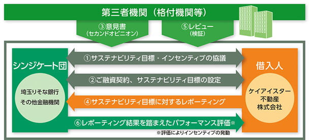 埼玉りそな銀行によるサステナビリティ・リンク・ローンの実行について