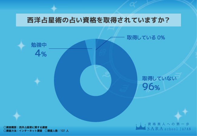 【西洋占星術に関する調査】44.6％が西洋占星術資格に興味あり！その理由やメリットも調査