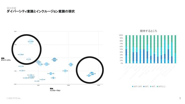 ＜先着5社＞【ダイバーシティ＆インクルージョンに取り組む企業向け】『DE&I組織診断レポート』のパイロット版を提供