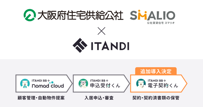 大阪府住宅供給公社スマリオ、イタンジ「電子契約くん」導入で物件の問い合わせから契約までを電子化