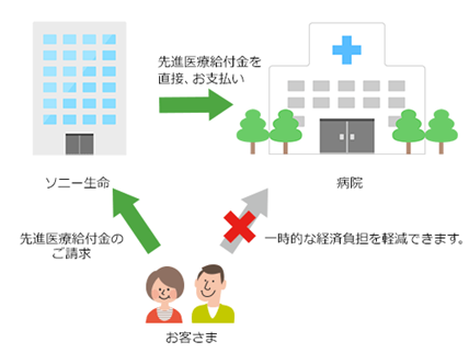 先進医療給付金の医療機関あて直接支払サービスについて対象医療機関拡大のお知らせ