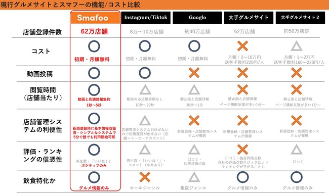 Smafooが現行グルメサービスの抱える問題を比較検証レポート