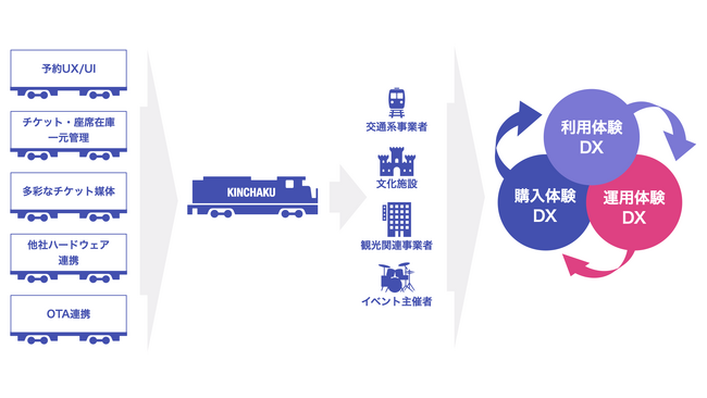 【KINCHAKU】マッチング機能の提供開始