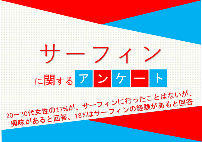 20～30代女性の17%が、サーフィンに行ったことはないが、興味があると回答。18%はサーフィンの経験があると回答【サーフィンに関するアンケート】