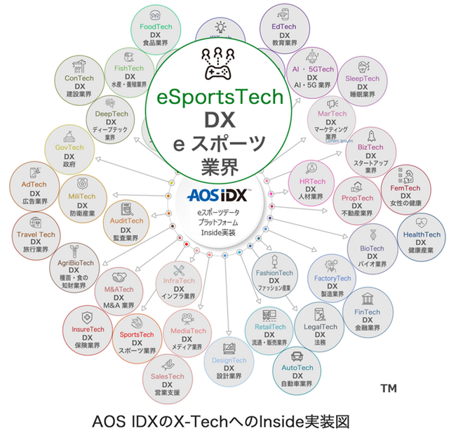 AOSデータ社、X-TechのeSportsTechでeスポーツのパフォーマンス向上「eスポーツデータプラットフォームAOS IDX」をｅスポーツテック関連事業にInside実装サービスを開始