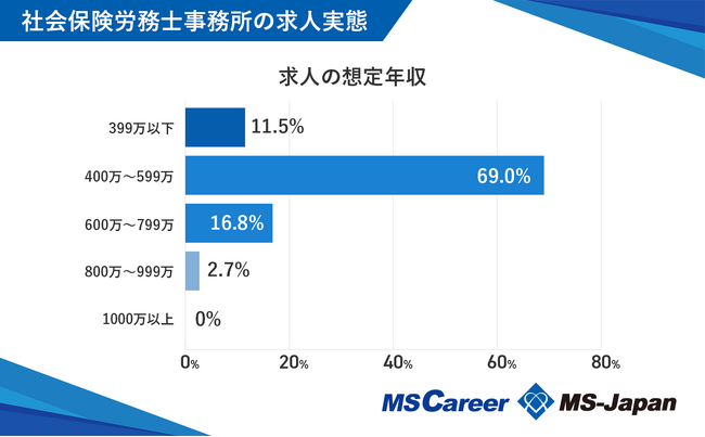 社会保険労務士事務所求人の想定年収の平均は500万円で、前期比103.9％！株式会社MS-Japanが「社会保険労務士事務所求人の動向」を発表