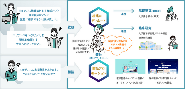「健康」に係るエビデンスの計画から構築までの「エビデンスコーディネート事業」を開始。予防医療に精通した医師が監修