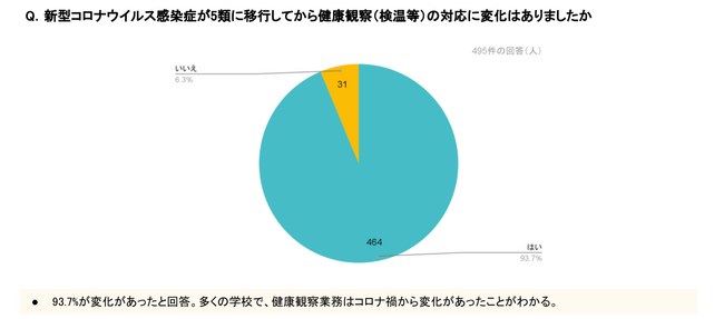 児童生徒の検温記録確認は約9割減　新型コロナウイルス感染症 5類移行後の学校の取り組みに変化【Classi 調査レポート】