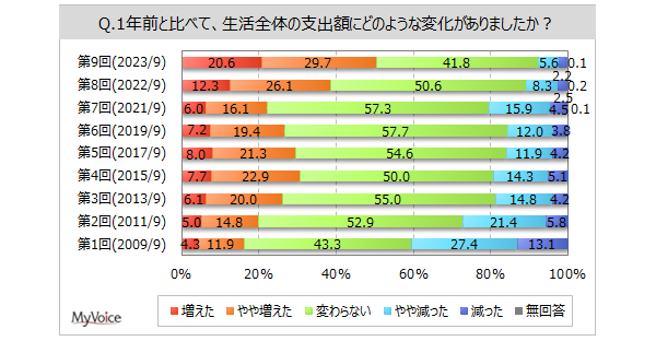 【消費意識に関する調査】1年前より支出額が増えた人は5割。1年前よりお金をかけているものは「食品・飲料」が3割弱。「旅行、レジャー」「外食、グルメ」は2割前後、2021年調査でいったん減少しその後増加