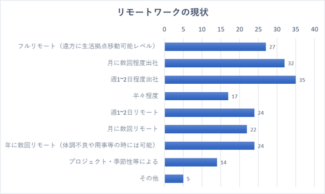 40％近くのエンジニアが「リモートワークの機会は減りそう／なくなりそう」。エンジニアのリモートワーク動向と将来：アンケート調査