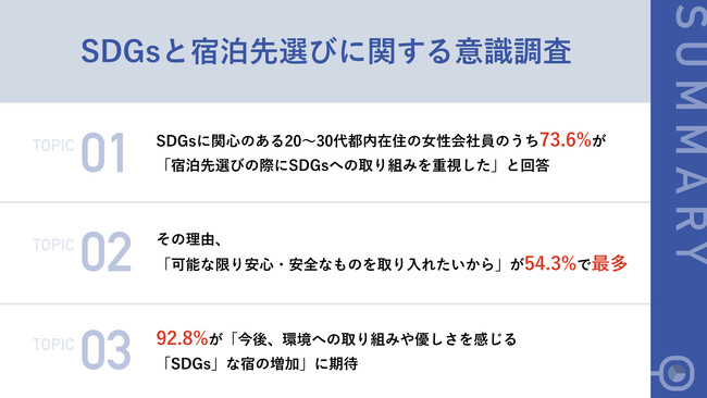 【SDGsに関心のある20～30代都内在住・女性会社員に聞いた！】7割以上が宿泊先選びで「SDGs」を重視した経験あり　気になるその理由とは？