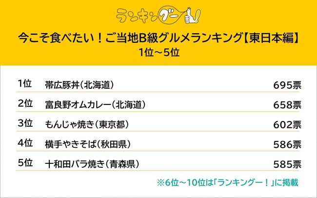 今こそ食べたい「ご当地B級グルメ※東日本」を調査。1位は帯広豚丼(北海道) に決定。