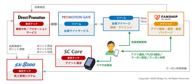 株式会社フェスタが、FANSHIP for Multiによる「FESTAメンバーズアプリ」を10月から提供開始