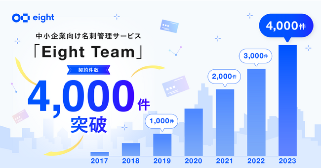 中小企業向け名刺管理サービス「Eight Team」が契約件数4000件を突破