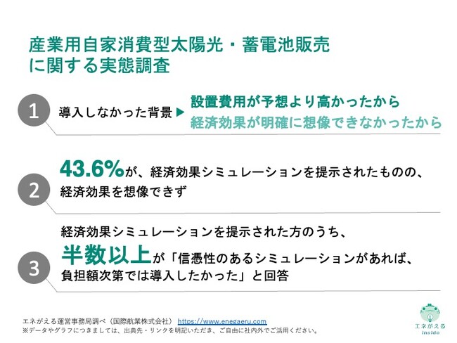[独自レポートVol.9]産業用自家消費型太陽光・蓄電池のシミュレーションを提示された企業の経営者・役員のうち、4割以上が「経済効果」を十分に想像できなかったと回答