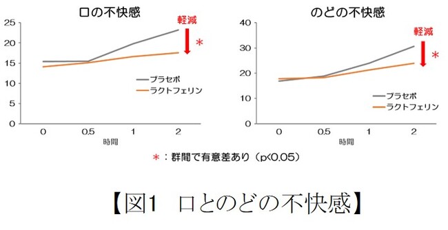 ラクトフェリンの摂取が、空気の乾燥した環境において健常成人の口とのどの不快感を軽減することを確認～科学雑誌『Nutrients』掲載～