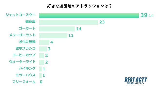 【アンケート調査】好きな遊園地のアトラクションは？スリル満点で非日常を味わえる「ジェットコースター」が1位