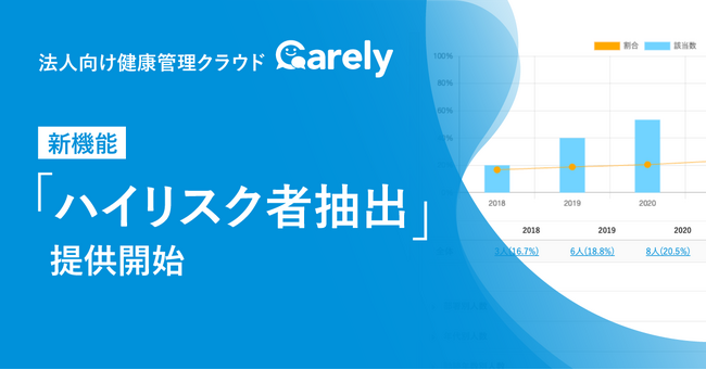 法人向け健康管理クラウド「Carely」、新機能「ハイリスク者抽出※1」を提供開始