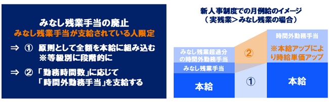 福祉用具レンタル、リネンサプライのヤマシタがみなし残業制度を廃止
