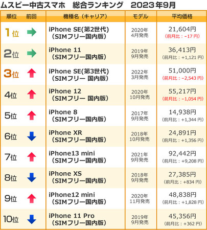 ムスビー／2023年9月の中古スマホ取引数ランキング