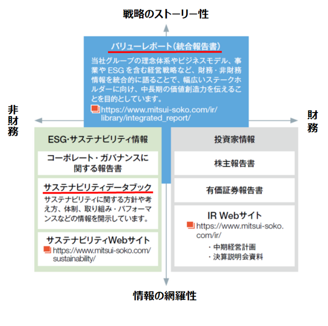 三井倉庫グループは『統合報告書Value Report 2023』および『サステナビリティデータブック2023』を発行いたしました