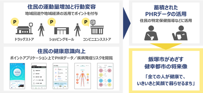 PHRサービスを起点とした業種間連携型の健康なまちづくり形成に関する実証事業実施における協定書を締結