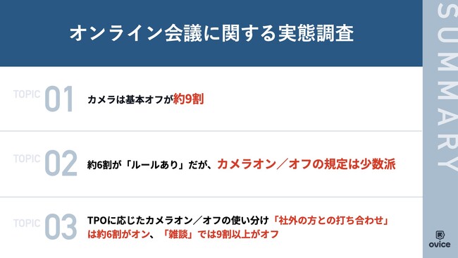 【ハイブリッドワーク下でのオンライン会議のルール調査】オンライン会議では約9割がカメラ基本オフ6割以上が会議のルールを規定するも、カメラのオン／オフはTPOに応じて柔軟な対応
