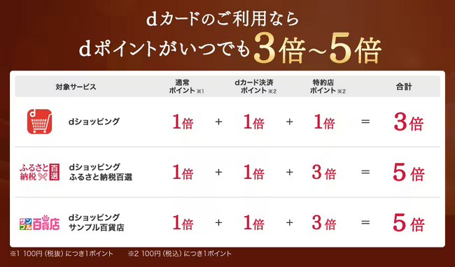 「ｄショッピングサンプル百貨店」ｄカード特約店の特約店ポイント増により10/1よりｄポイント常時5％還元（※1）