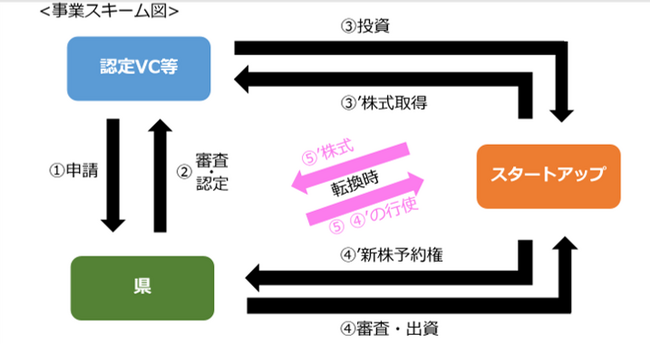 全国初！山梨県がベンチャーキャピタルと連携してスタートアップに出資する事業を実施