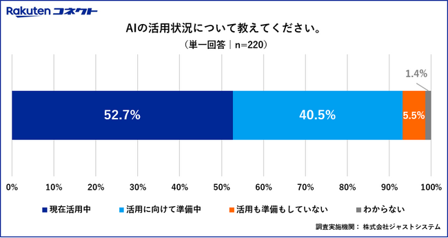 楽天コミュニケーションズ、「コンタクトセンターにおけるAI活用に関する意識調査」結果を発表