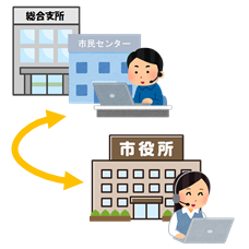 総合支所や地区市民センター等にリモート窓口を開設！