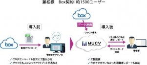 マクニカソリューションズ、大手総合商社兼松へ「Macnica U's Case Visualizer for Box」を提供