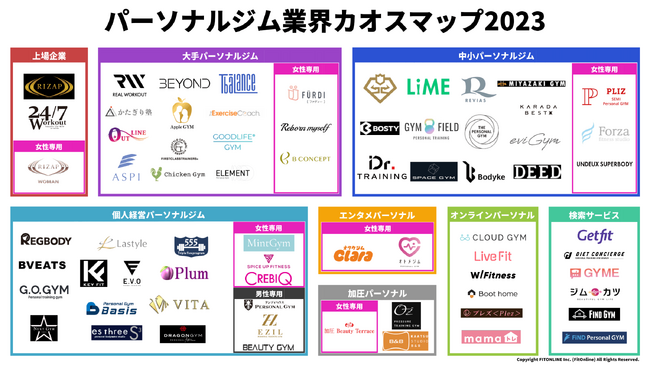 ［FitOnline | フィットオンライン］運営の株式会社FITONLINEが「パーソナルジム業界カオスマップ2023年版」を公開！