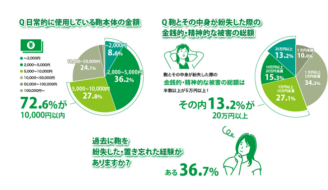 【鞄の紛失に関する実態調査】「3人に1人」が鞄の紛失や置き忘れの経験があると回答　中身ごと紛失した鞄の金銭的・精神的な被害総額は半数以上が「5万円以上」
