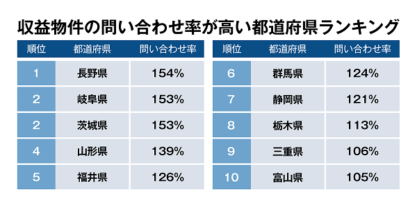 「収益物件の問い合わせ率が高い都道府県ランキング」トップ3は長野県、岐阜県、茨城県